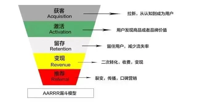 作为运营，应该关注哪些数据指标！