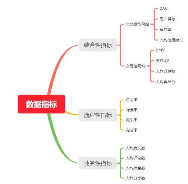 作为运营，应该关注哪些数据指标！