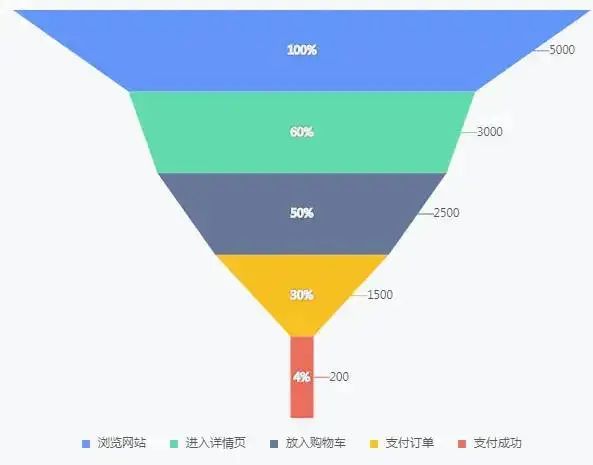 作为运营，应该关注哪些数据指标！